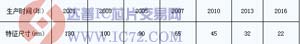 SOC芯片技术及在安防集成系统中的应用www.ic72.com