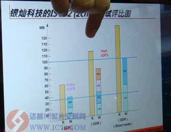 银灿科技USB 3.0控制芯片IS902相对USB 2.0产品的性能测试评比图 www.ic72.com
