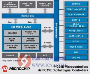 Microchip推出增强型内核数字信号控制器和单片机www.ic72.com