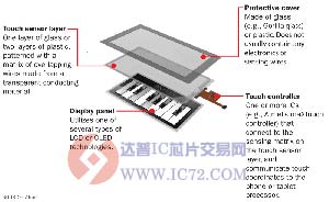 触摸前沿 全球各大厂商最先进触控技术盘点www.ic72.com