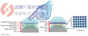 触摸前沿 全球各大厂商最先进触控技术盘点www.ic72.com