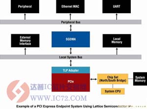 莱迪思宣布符合PCIE 2.0规范的低成本FPGA www.ic72.com