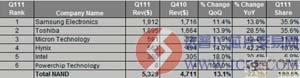 第一季度NAND闪存领域竞争加剧 www.ic72.com