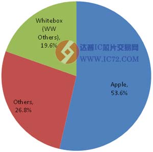 iPad低价杀不死 白牌坐上第二把交椅www.ic72.com
