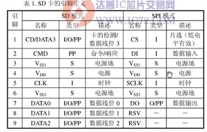 基于C8051F020的SD卡主控制器设计  www.ic72.com