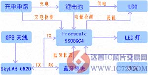 用MCU来控制蓝牙GPS模块www.ic72.com