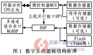 基于DSP数字多功能板的实现www.ic72.com