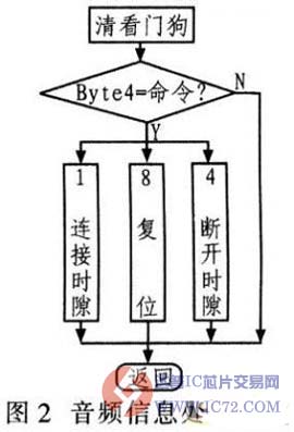 基于DSP数字多功能板的实现www.ic72.com