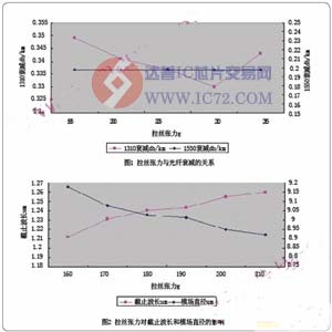 决定光纤特性的拉丝张力www.ic72.com