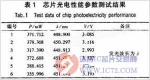 硅衬底LED芯片主要制造工艺www.ic72.com