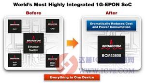 Broadcom 1G EPON单芯片系统满足EPON市场需求www.ic72.com