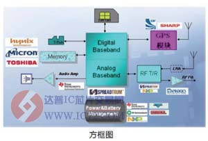 世平集团推出车载GPS单机式电子狗www.ic72.com