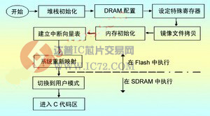 ARM启动代码开发www.ic72.com