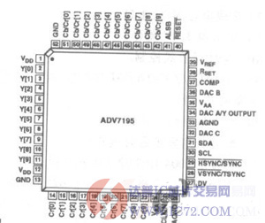 ADV7195多格式逐行扫描编码器吗?www.ic72.com/news/