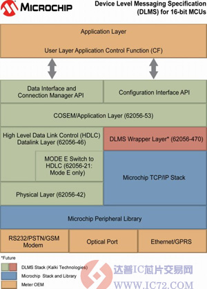 Microchip推出针对PIC单片机的协议栈www.ic72.com