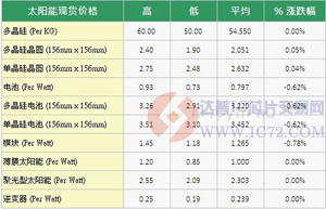 硅外延片价格为幅上扬 PV市场补助方案成焦点www.ic72.com