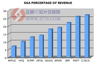 苹果炫目业绩背后秘密：成本控制之王www.ic72.com