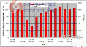 全球2011年4-6月硅晶圆供货量环比增加www.ic72.com