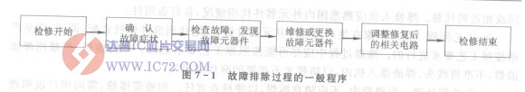 故障的排除http://www.ic72.com