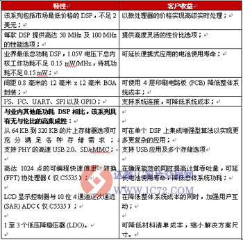 TI推出超低功耗超低价格DSPhttp://www.ic72.com