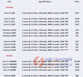 英特尔推16款桌面和移动CPU新品 37美元起www.ic72.com