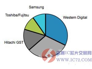 IHS iSuppli：硬盘出货量涨4% 闪存或云还未发力http://www.ic72.com