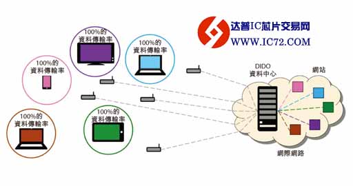达普IC芯片交易网www.ic72.com