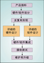 图1：嵌入式设计生命周期。
