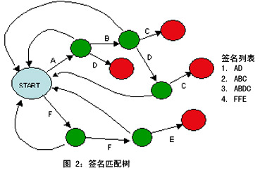 签名匹配树