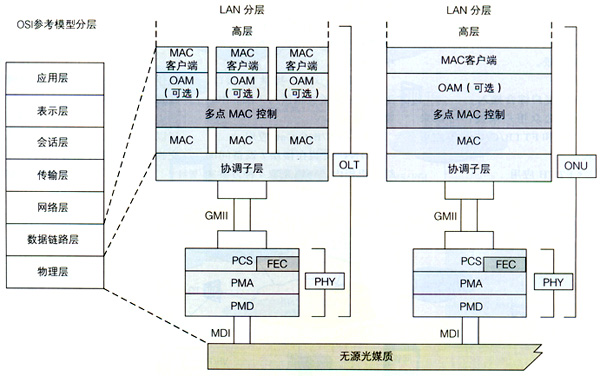 EPON系统的协议参考模型