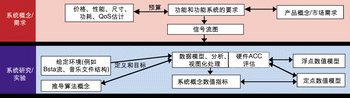图2：概念开发和系统定义。(点击放大图)