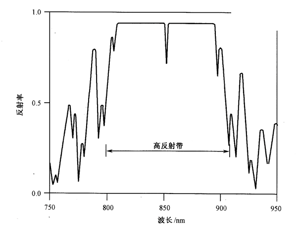 腔长为1个波长的量子阱VCSEL结构