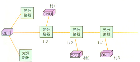 PON在村村通接入中的应用