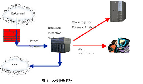 入侵检测系统