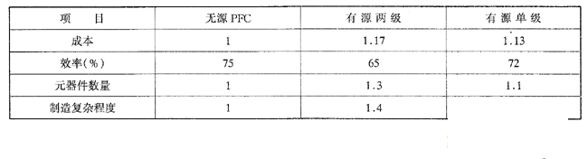 三种100 W PFC技术的评价比较表