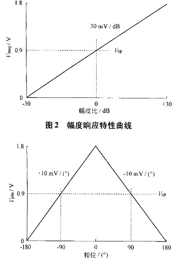 幅度和相位的理想响应特性曲线
