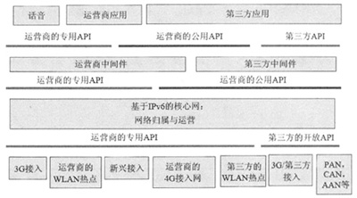 由分层API定义的下一代网络体系结构