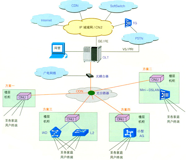 公众客户FTTN/B/C/Cab应用模式
