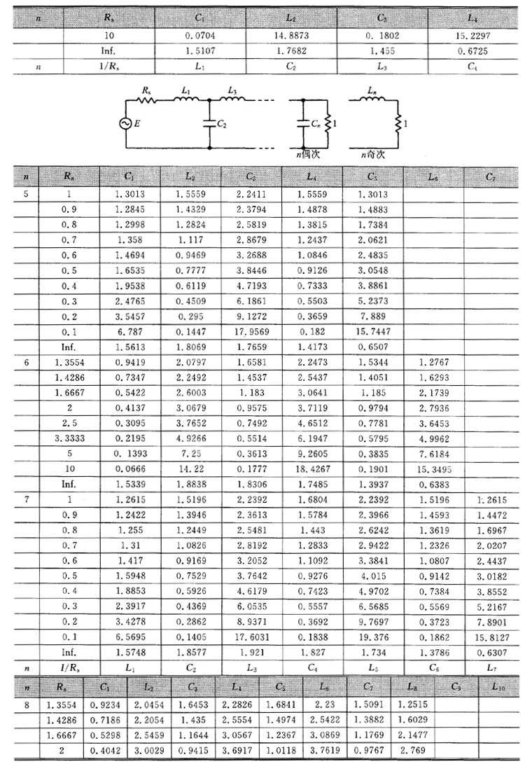 0.1dB等波纹切比雪夫LC滤波器元件值