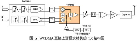 WCDMA直接上变频发射机的TX结构图