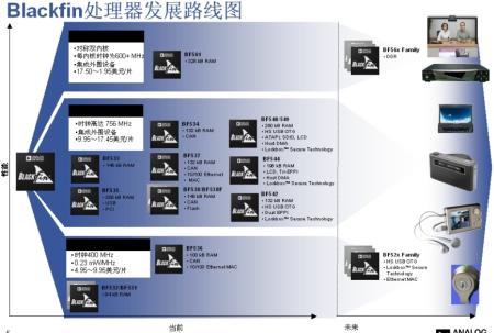 Blackfin处理器发展路线图