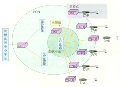 PON在视频监控全数字方式中的应用