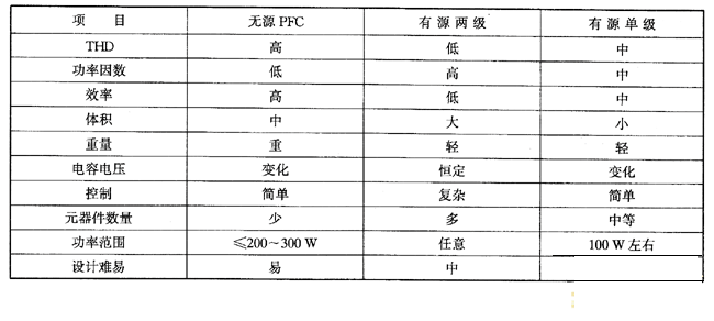 三种PFC技术的定性比较表