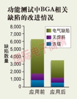 应用检测系统后BGA相关缺陷数量大大降低。