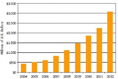 图:2004年到2012年整个OLED收入预测(单位:百万美元)