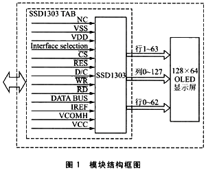 模块的结构框图