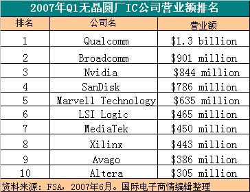 2007年一季度半导体公司