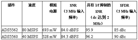TI推出高信噪比的40与80 MSPS 16位数据转换器ADS5562与ADS5560