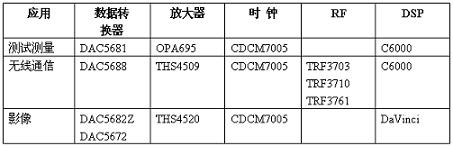 TI推出高信噪比的40与80 MSPS 16位数据转换器ADS5562与ADS5560