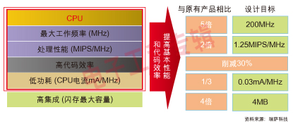 RX系列MCU的目标指标。